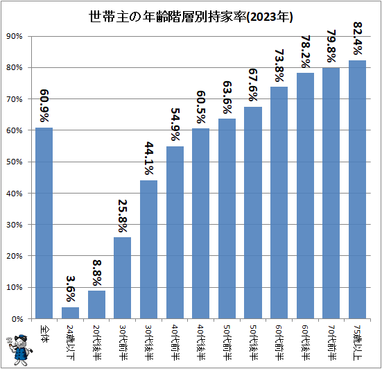 ↑ 世帯主の年齢階層別持家率(2023年)