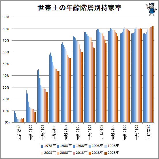 ↑ 世帯主の年齢階層別持家率