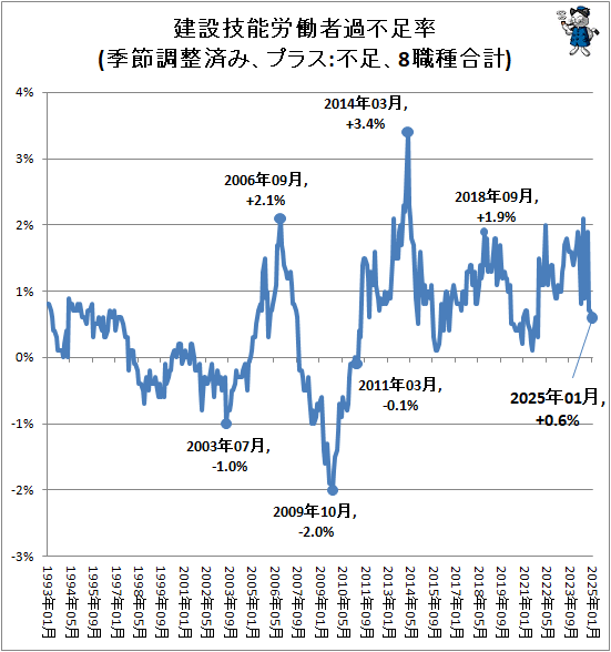 ↑ 建設技能労働者過不足率(季節調整済み、プラス:不足、8職種合計)