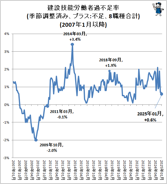 ↑ 建設技能労働者過不足率(季節調整済み、プラス:不足、8職種合計)(2007年1月以降)