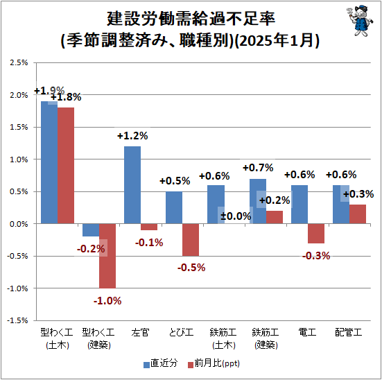 ↑ 建設労働需給過不足率(季節調整済み、職種別)(2025年1月)