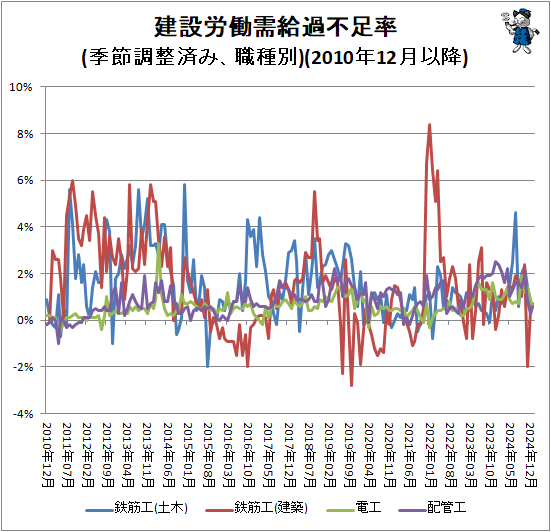 ↑ 建設労働需給過不足率(季節調整済み、職種別)(2010年12月以降)