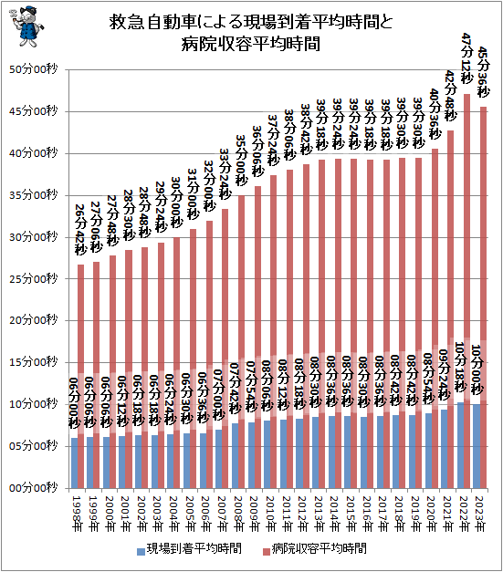 ↑ 救急自動車による現場到着平均時間と病院収容平均時間