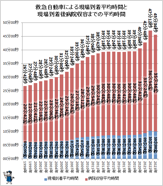 ↑ 救急自動車による現場到着平均時間と現場到着後病院収容までの平均時間