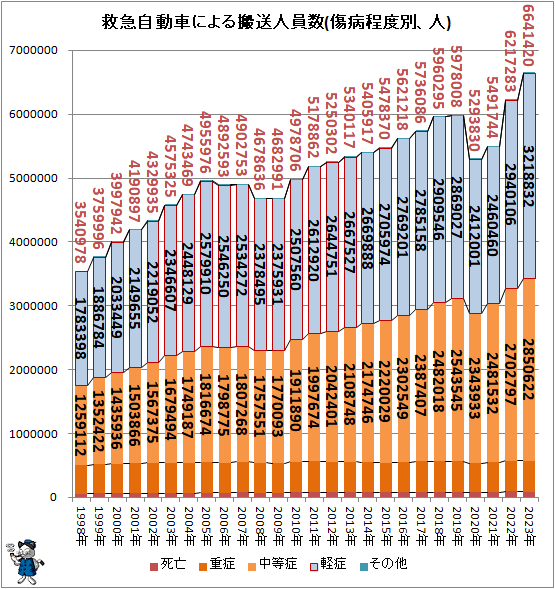 ↑ 救急自動車による搬送人員数(傷病程度別、人)