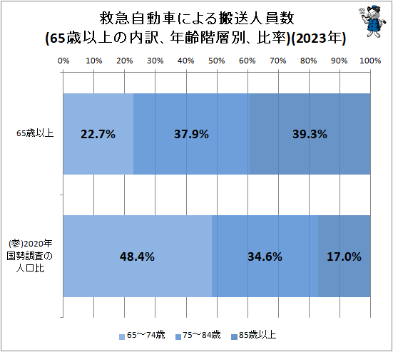 ↑ 救急自動車による搬送人員数(65歳以上の内訳、年齢階層別)(2023年)