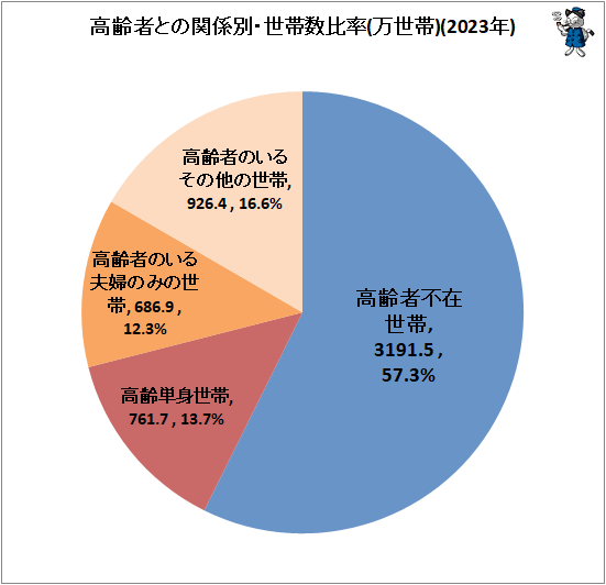 ↑ 高齢者との関係別・世帯数比率(万世帯)(2023年)