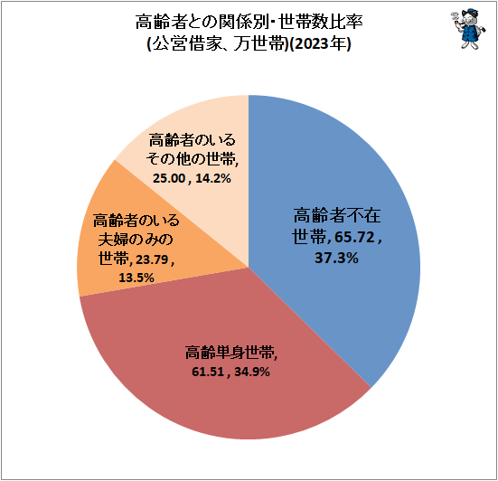↑ 高齢者との関係別・世帯数比率(公営借家、万世帯)(2023年)