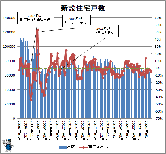 ↑ 新設住宅戸数