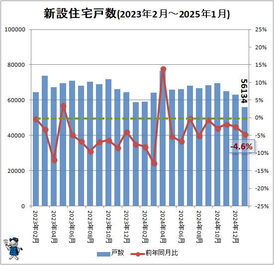 ↑ 新設住宅戸数(2023年2月-2025年1月)
