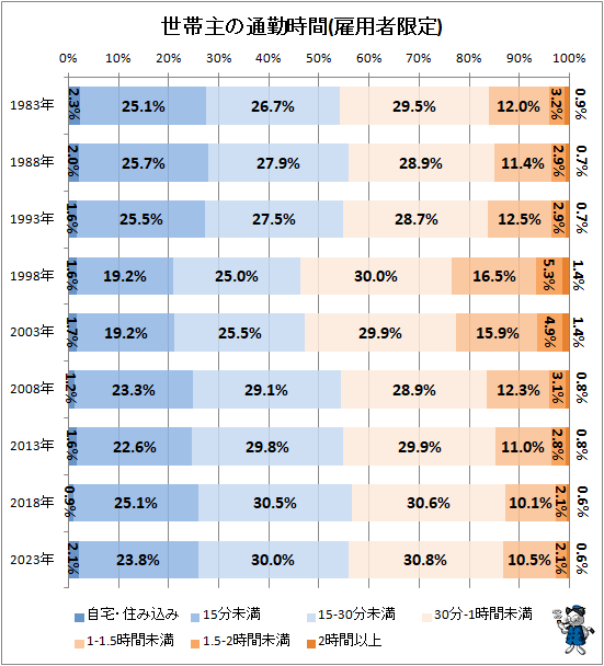 ↑ 世帯主の通勤時間(雇用者限定)