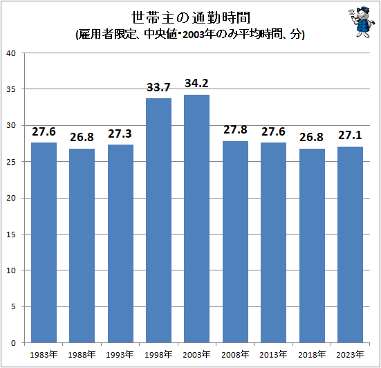 ↑ 世帯主の通勤時間(雇用者限定、中央値・2003年のみ平均時間、分)