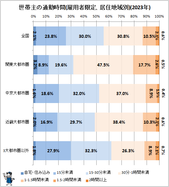 ↑ 世帯主の通勤時間(雇用者限定、居住地域別)(2023年)