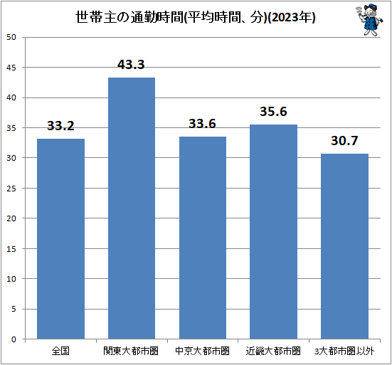 ↑ 世帯主の通勤時間(平均時間、分)(2023年)