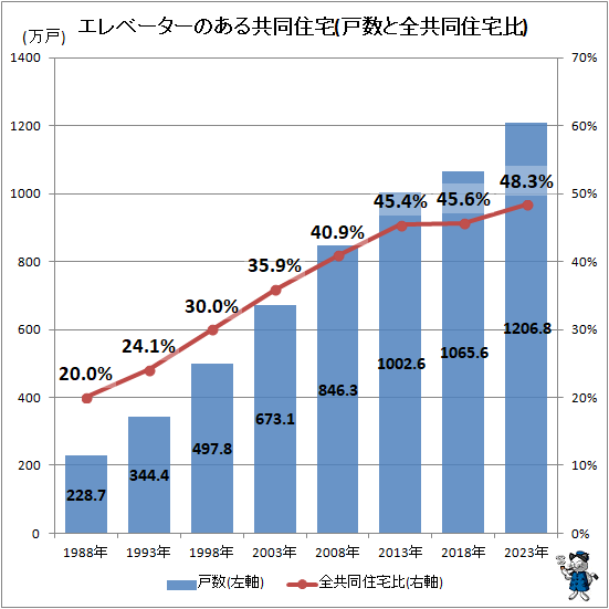 ↑ エレベーターのある共同住宅(戸数と全共同住宅比)