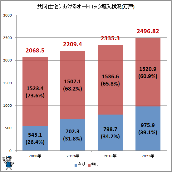↑ 共同住宅におけるオートロック導入状況(万戸)