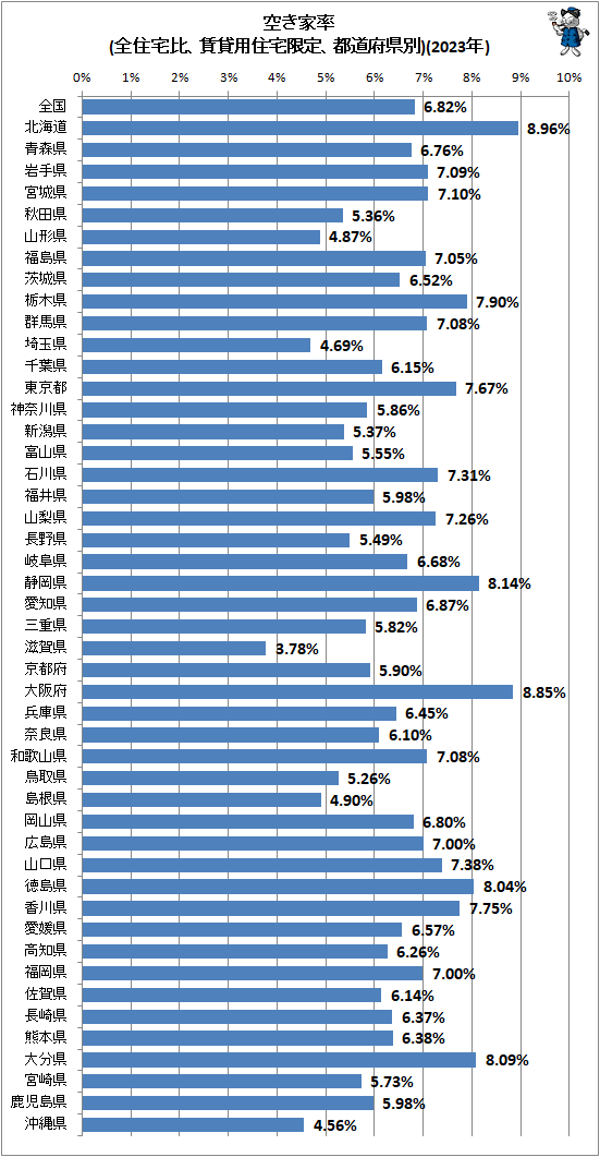 ↑ 空き家率(全住宅比、賃貸用住宅限定、都道府県別)(2023年)