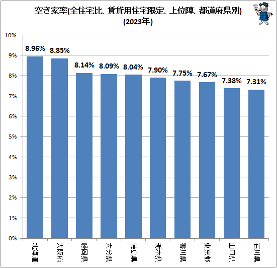 ↑ 空き家率(全住宅比、賃貸用住宅限定、上位陣、都道府県別)(2023年)
