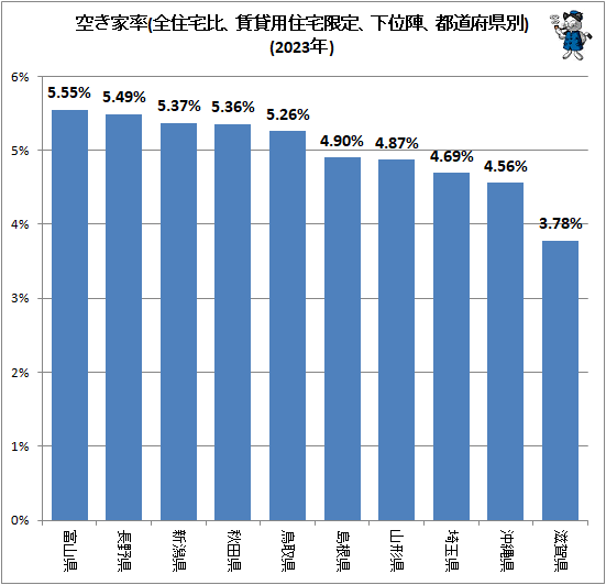 ↑ 空き家率(全住宅比、賃貸用住宅限定、下位陣、都道府県別)(2023年)