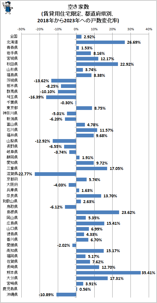 ↑ 空き家数(賃貸用住宅限定、都道府県別、2018年から2023年への戸数変化率)