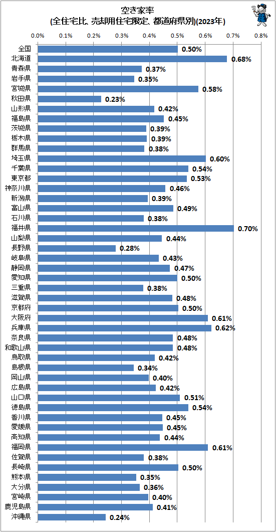 ↑ 空き家率(全住宅比、売却用住宅限定、都道府県別)(2023年)