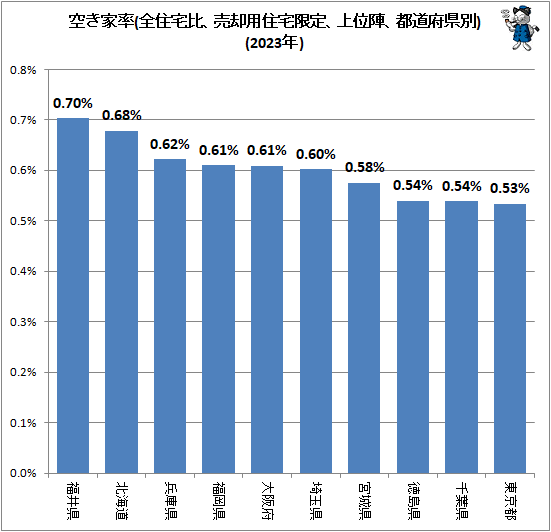 ↑ 空き家率(全住宅比、売却用住宅限定、上位陣、都道府県別)(2023年)