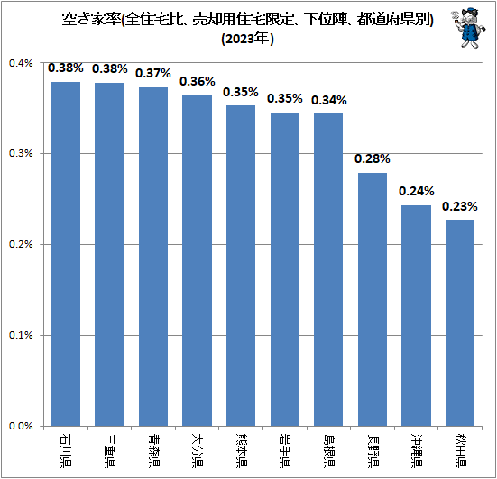 ↑ 空き家率(全住宅比、売却用住宅限定、下位陣、都道府県別)(2023年)