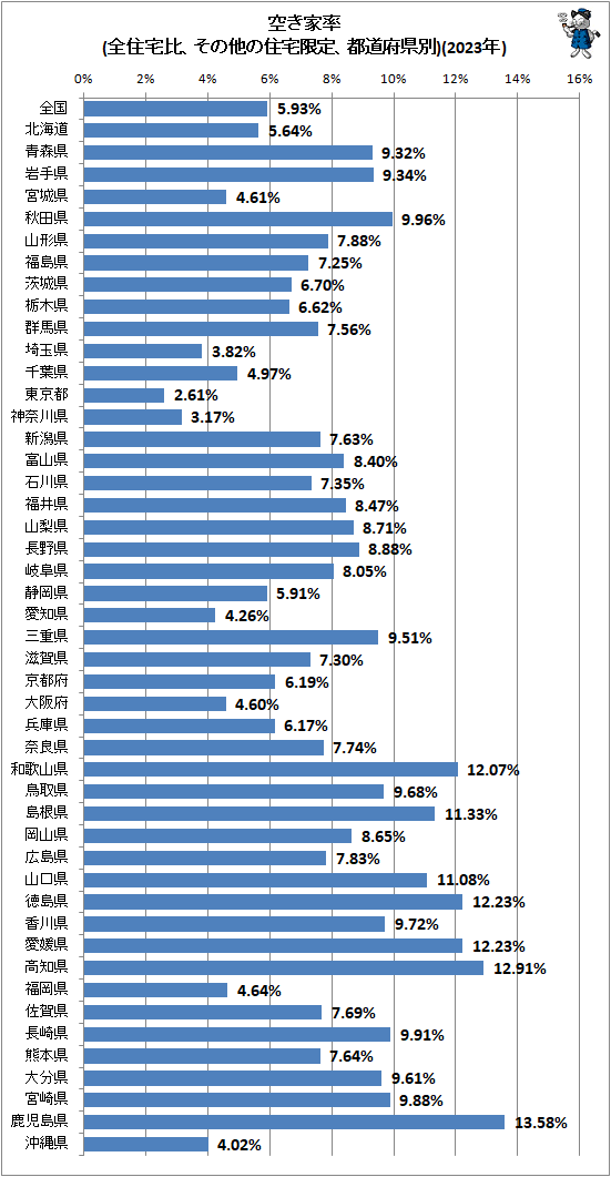 ↑ 空き家率(全住宅比、その他の住宅限定、都道府県別)(2023年)