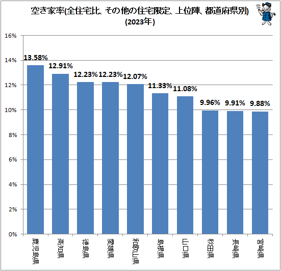 ↑ 空き家率(全住宅比、その他の住宅限定、上位陣、都道府県別)(2023年)