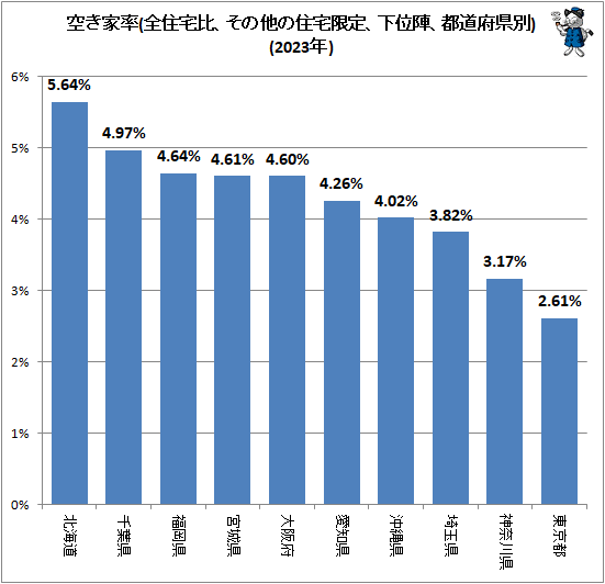 ↑ 空き家率(全住宅比、その他の住宅限定、下位陣、都道府県別)(2023年)