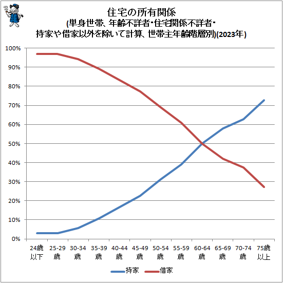 ↑ 住宅の所有関係(単身世帯、年齢不詳者・住宅関係不詳者・持家や借家以外を除いて計算、世帯主年齢階層別)(2023年)