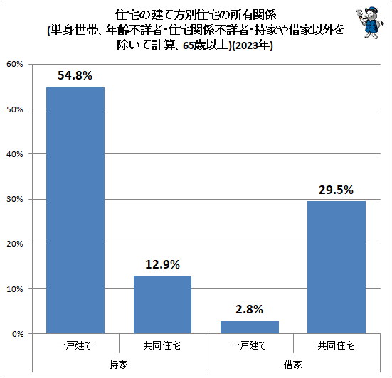 ↑ 住宅の建て方別住宅の所有関係(単身世帯、年齢不詳者・住宅関係不詳者・持家や借家以外を除いて計算、65歳以上)(2023年)