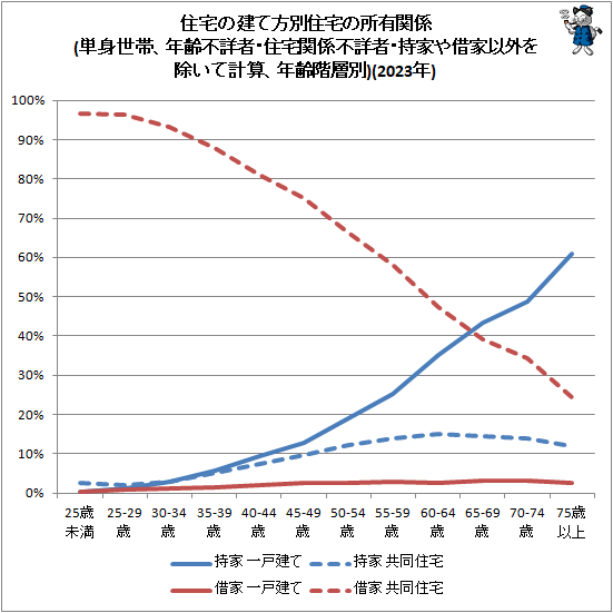 ↑ 住宅の建て方別住宅の所有関係(単身世帯、年齢不詳者・住宅関係不詳者・持家や借家以外を除いて計算、年齢階層別)(2023年)