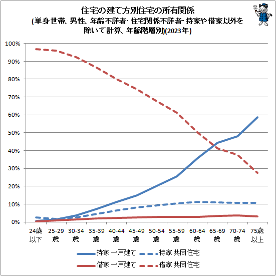 ↑ 住宅の建て方別住宅の所有関係(単身世帯、男性、年齢不詳者・住宅関係不詳者・持家や借家以外を除いて計算、年齢階層別)(2023年)