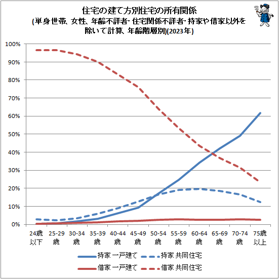 ↑ 住宅の建て方別住宅の所有関係(単身世帯、女性、年齢不詳者・住宅関係不詳者・持家や借家以外を除いて計算、年齢階層別)(2023年)