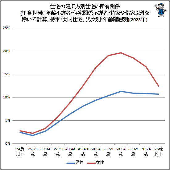 ↑ 住宅の建て方別住宅の所有関係(単身世帯、年齢不詳者・住宅関係不詳者・持家や借家以外を除いて計算、持家・共同住宅、男女別・年齢階層別)(2023年)