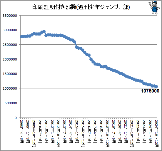 ↑ 印刷証明付き部数(週刊少年ジャンプ、部)