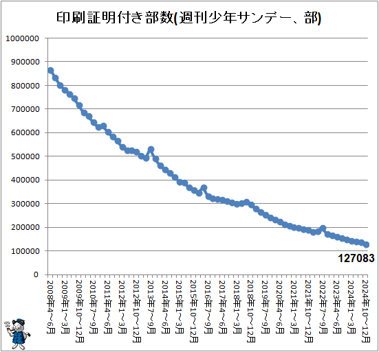 ↑ 印刷証明付き部数(週刊少年サンデー、部)
