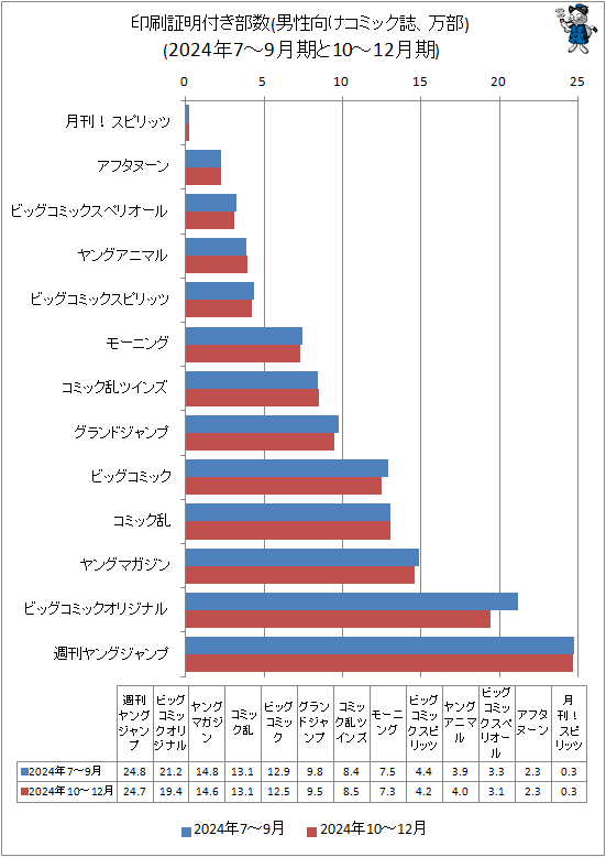 ↑ 印刷証明付き部数(男性向けコミック誌、万部)(2024年7-9月期と10-12月期)