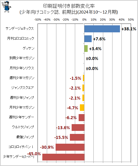 ↑ 印刷証明付き部数変化率(少年向けコミック誌、前期比)(2024年10-12月期)