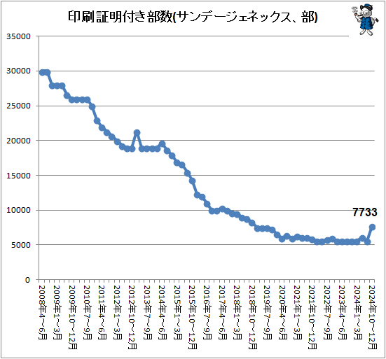 ↑ 印刷証明付き部数(サンデージェネックス、部)
