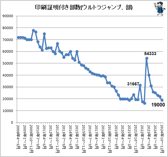 ↑ 印刷証明付き部数(ウルトラジャンプ、部)