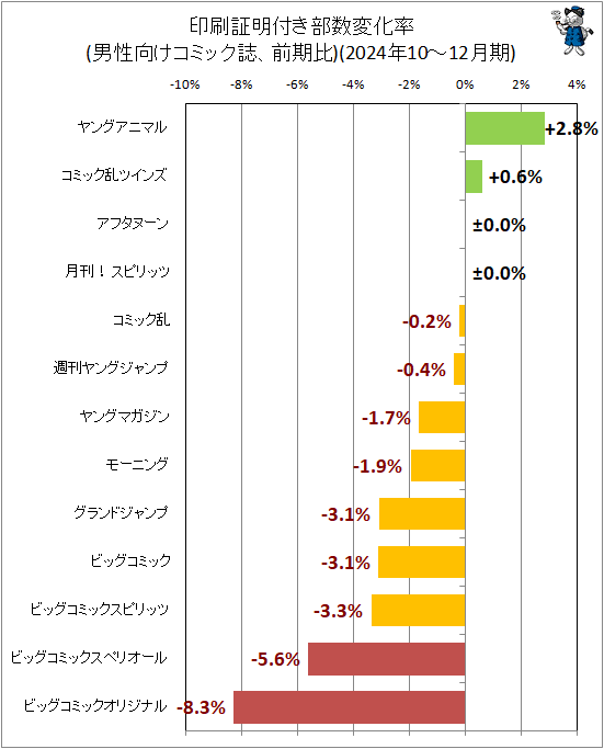 ↑ 印刷証明付き部数変化率(男性向けコミック誌、前期比)(2024年10-12月期)