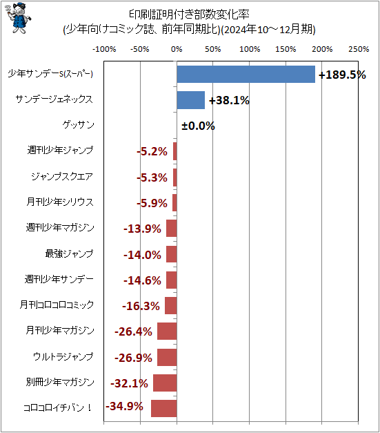 ↑ 印刷証明付き部数変化率(少年向けコミック誌、前年同期比)(2024年10-12月期)