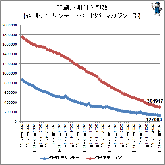 ↑ 印刷証明付き部数(週刊少年サンデー・週刊少年マガジン、部)