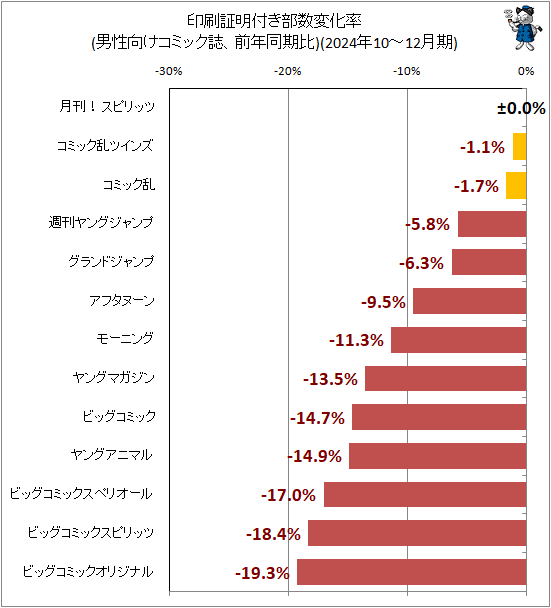 ↑ 印刷証明付き部数変化率(男性向けコミック誌、前年同期比)(2024年10-12月期)