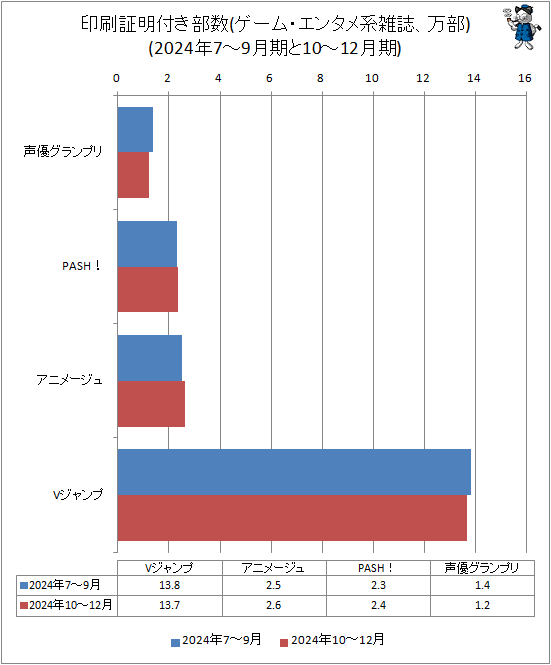 ↑ 印刷証明付き部数(ゲーム・エンタメ系雑誌、万部)(2024年7-9月期と10-12月期)