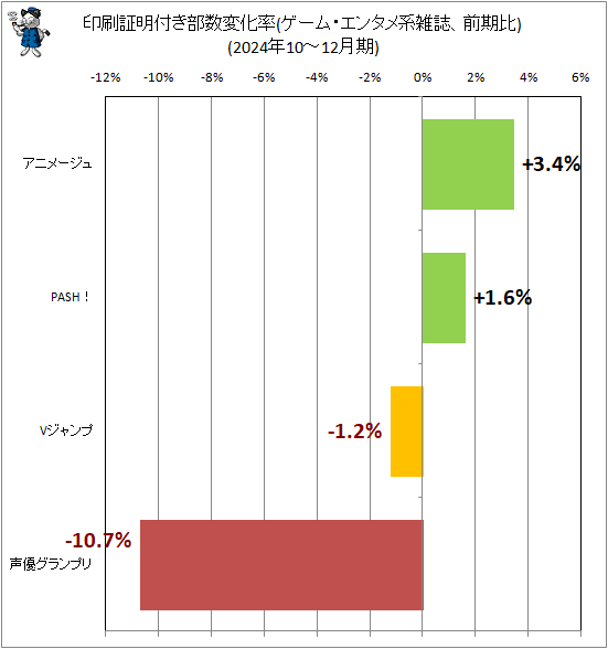 ↑ 印刷証明付き部数変化率(ゲーム・エンタメ系雑誌、前期比)(2024年10-12月期)