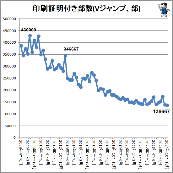↑ 印刷証明付き部数(Vジャンプ、部)