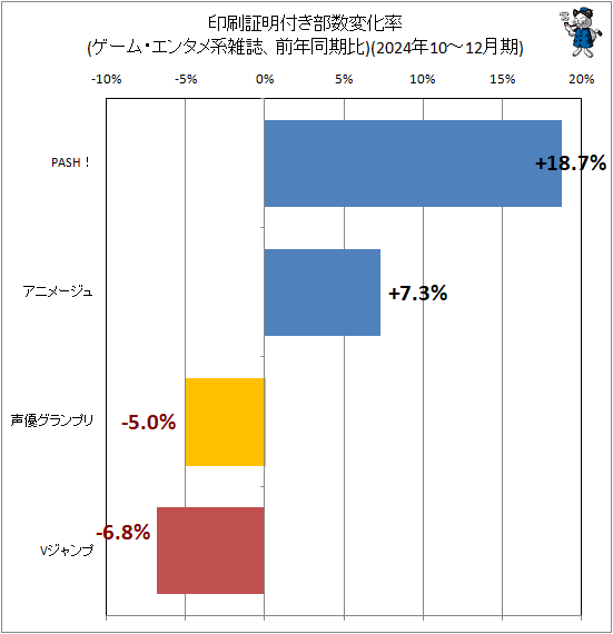 ↑ 印刷証明付き部数変化率(ゲーム・エンタメ系雑誌、前年同期比)(2024年10-12月期)